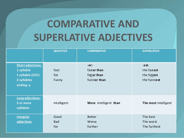 Adjective comparative superlative intelligent. Adjective Comparative Superlative таблица. Comparatives and Superlatives. Fat Comparative and Superlative. Adjective Comparative Superlative fat.